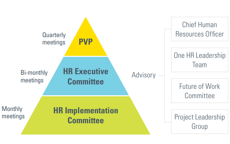 HR Governance model.